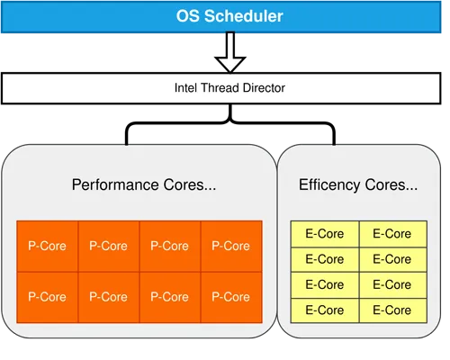 Intel Thread Director