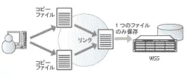 データ重複除去