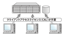 クライアントからのアクセス権が無制限