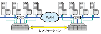 レプリケーション機能