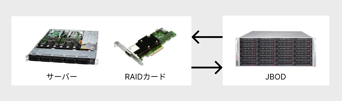 JBOD 図01
